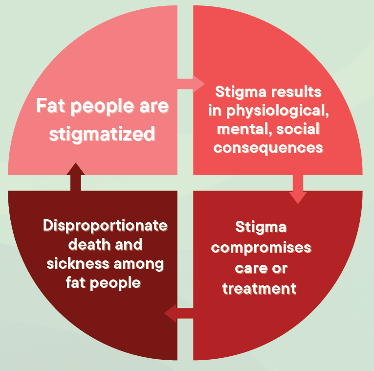Anti-Fatness in Public Health